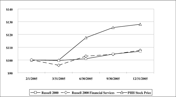 (PERFORMANCE GRAPH)